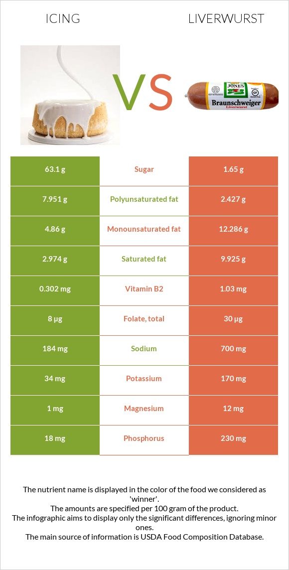Icing vs Liverwurst infographic