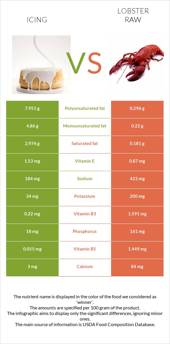 Icing vs Lobster Raw infographic