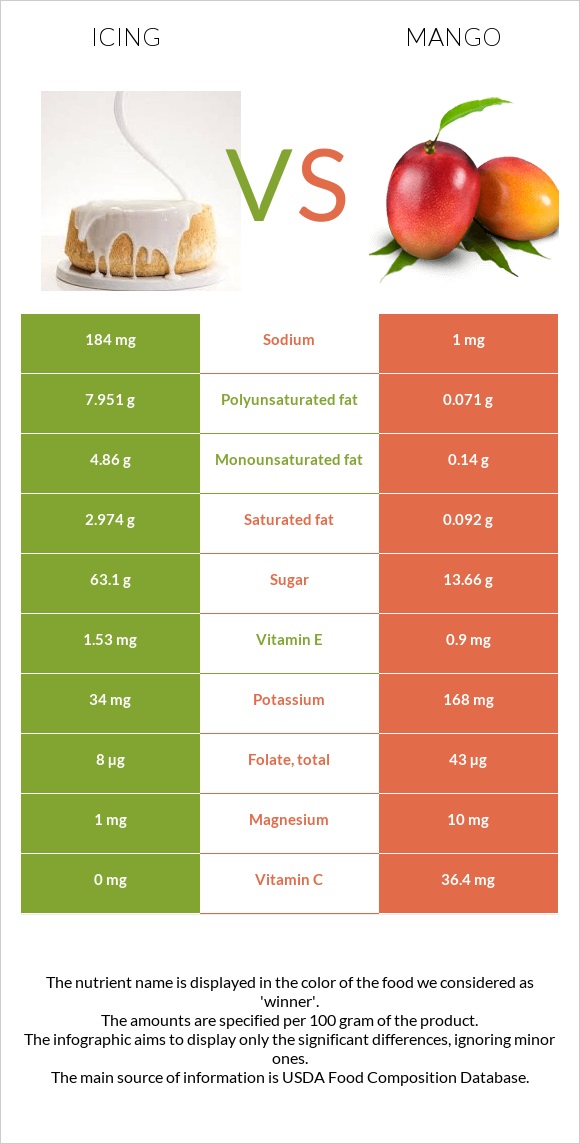 Icing vs Mango infographic