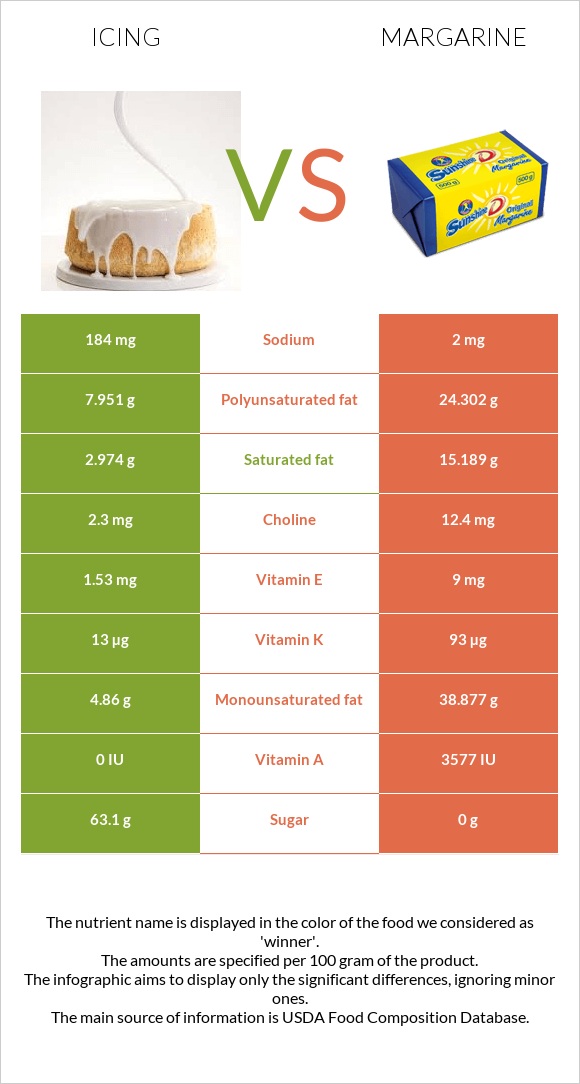 Icing vs Margarine infographic