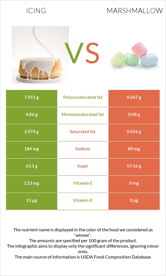 Icing vs Marshmallow infographic