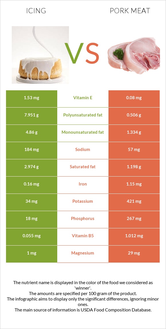 Icing vs Pork Meat infographic