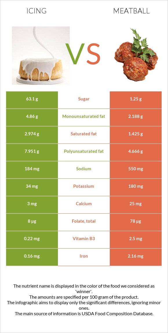 Icing vs Meatball infographic