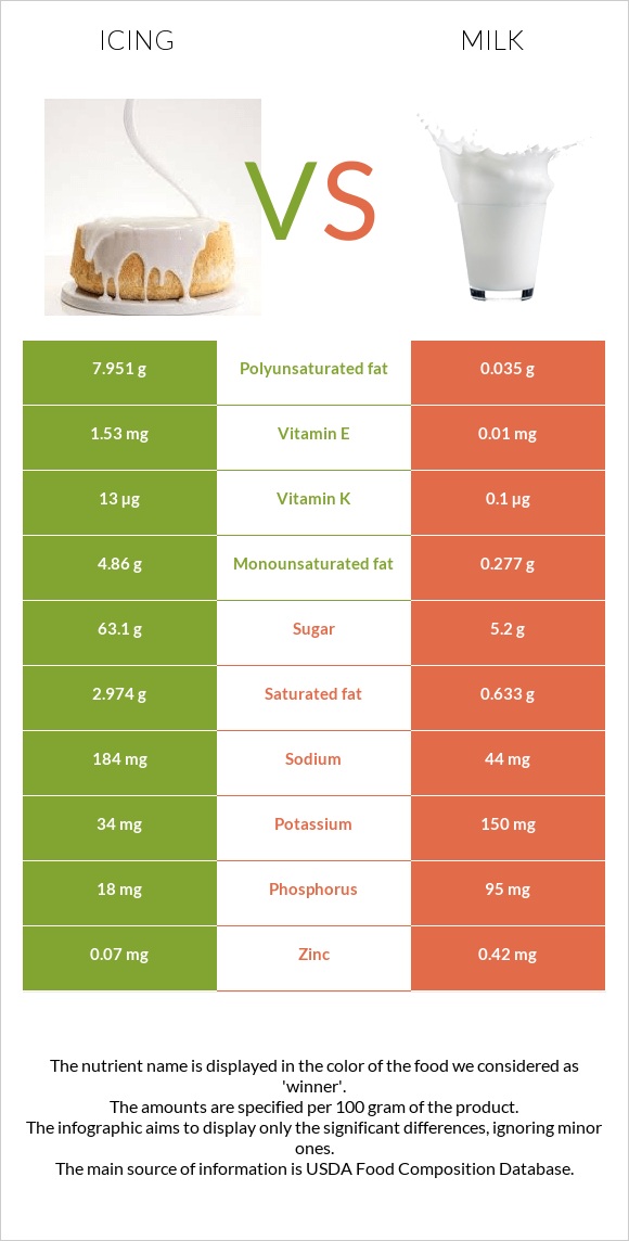 Icing vs Milk infographic