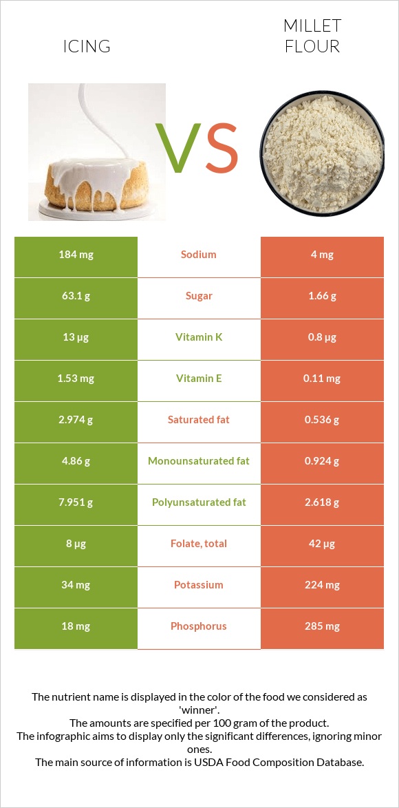 Icing vs Millet flour infographic