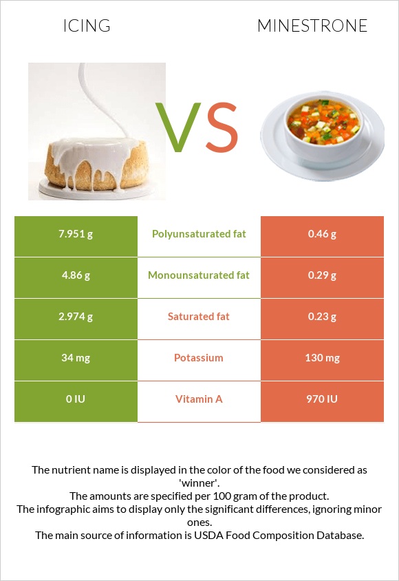 Icing vs Minestrone infographic