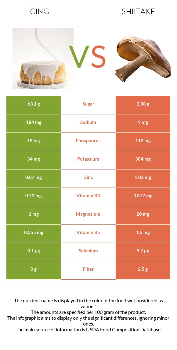 Icing vs Shiitake infographic