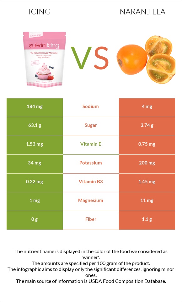 Icing vs Naranjilla infographic