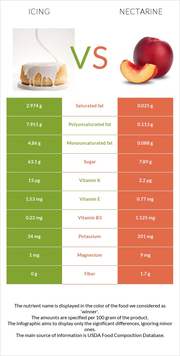 Icing vs Nectarine infographic