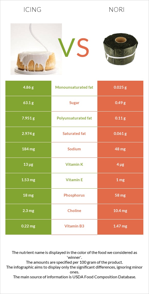 Icing vs Nori infographic