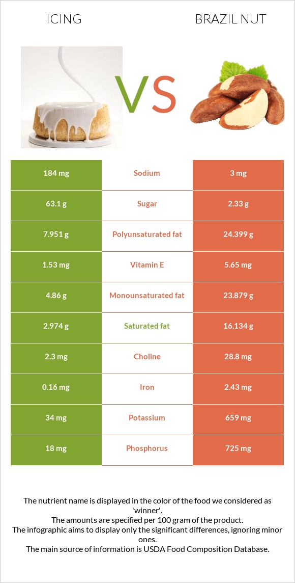 Icing vs Brazil nut infographic