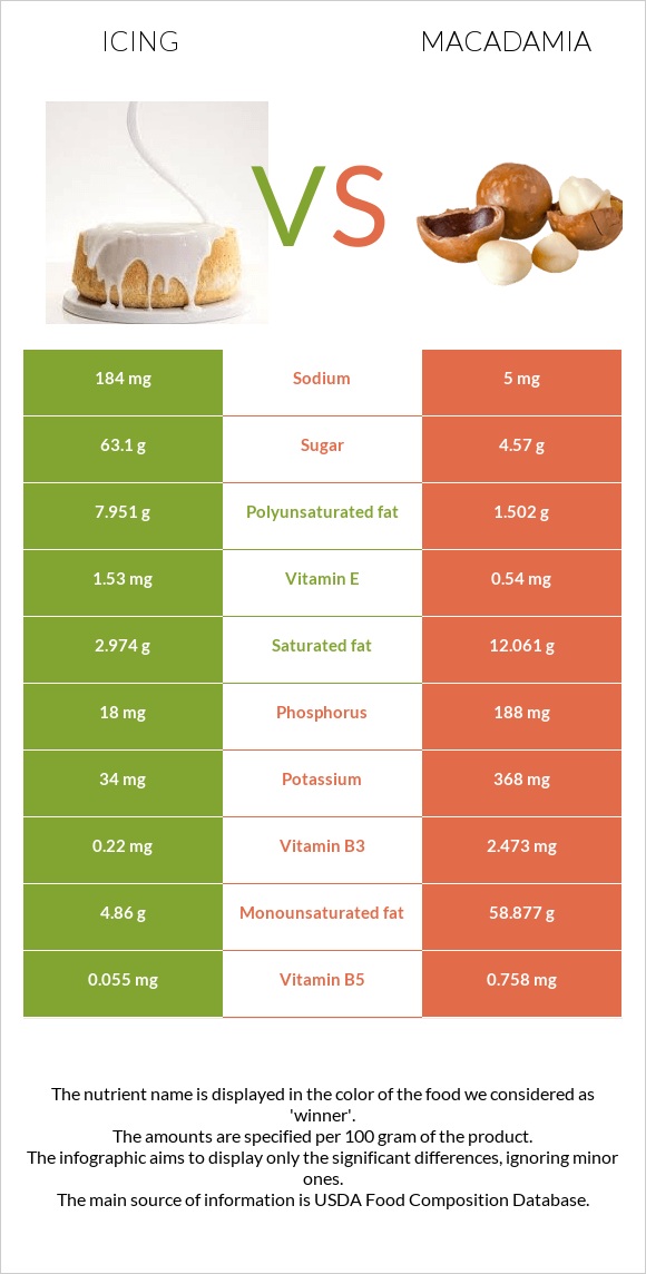 Icing vs Macadamia infographic