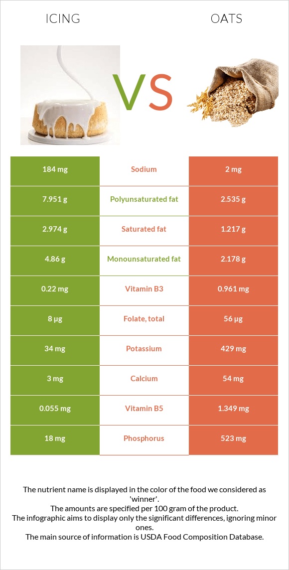 Գլազուր vs Վարսակ infographic