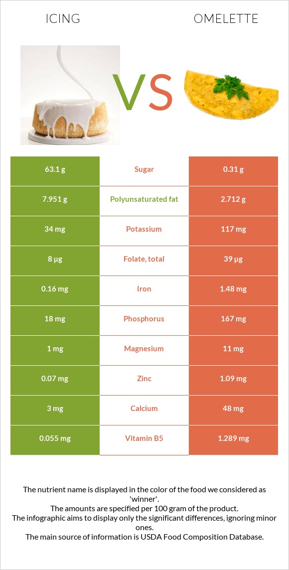 Icing vs Omelette infographic