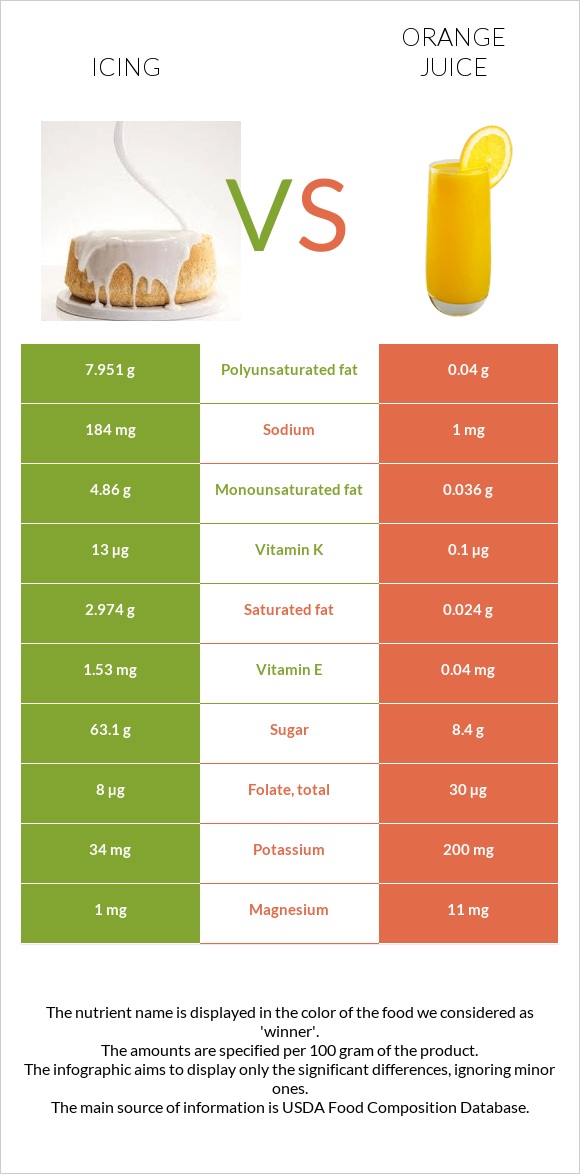 Icing vs Orange juice infographic