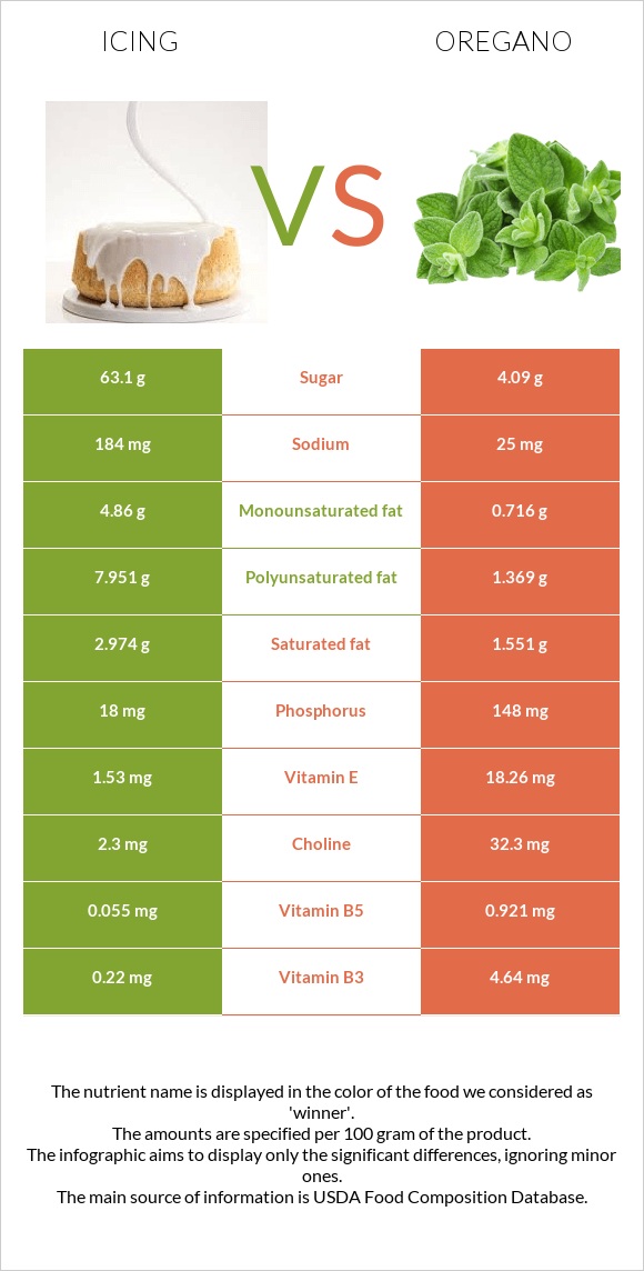 Icing vs Oregano infographic