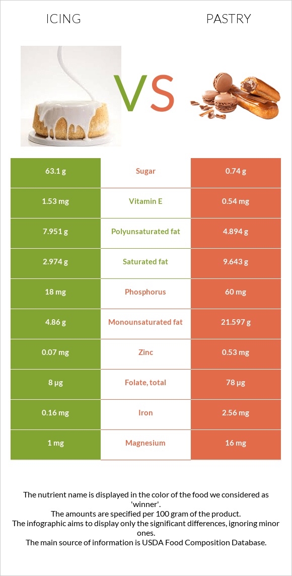 Icing vs Pastry infographic