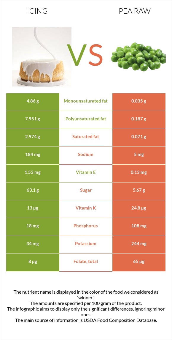 Icing vs Pea raw infographic