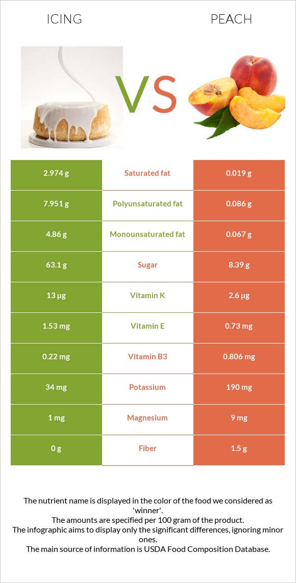 Icing vs Peach infographic