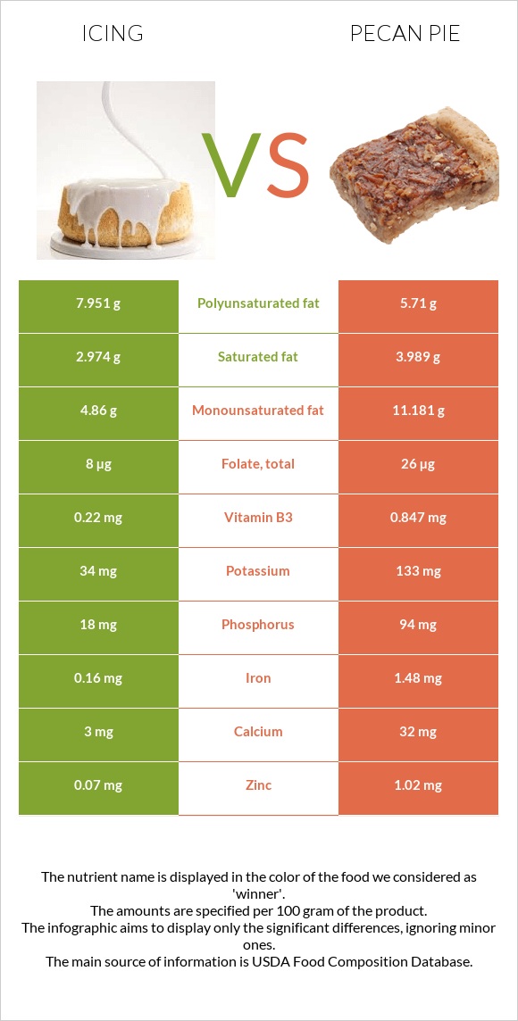 Գլազուր vs Ընկույզով կարկանդակ infographic