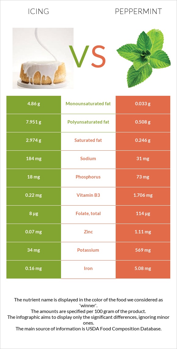 Գլազուր vs Անանուխ infographic