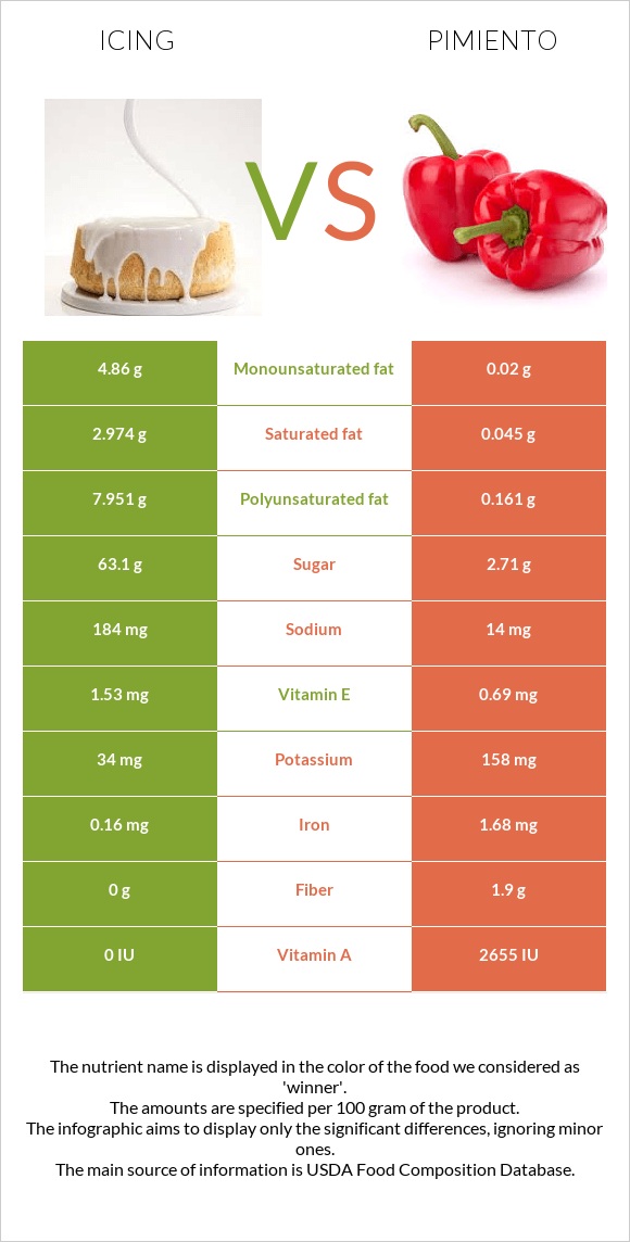 Գլազուր vs Պղպեղ infographic