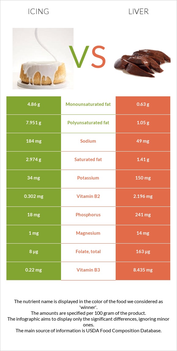 Գլազուր vs Լյարդ infographic