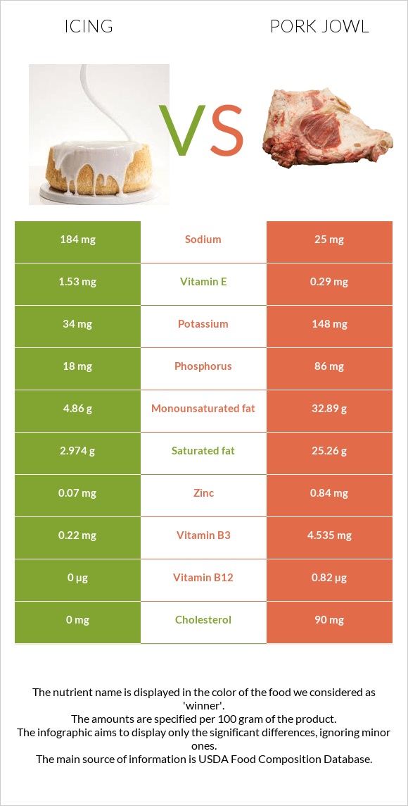 Icing vs Pork jowl infographic