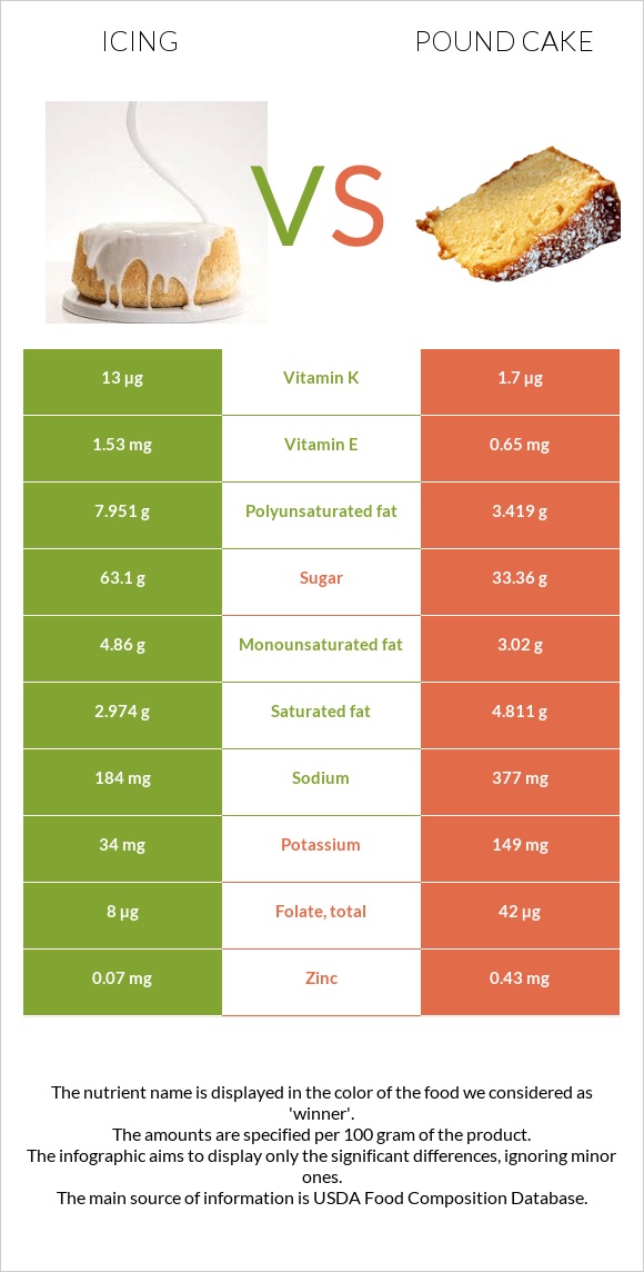 Icing vs Pound cake infographic