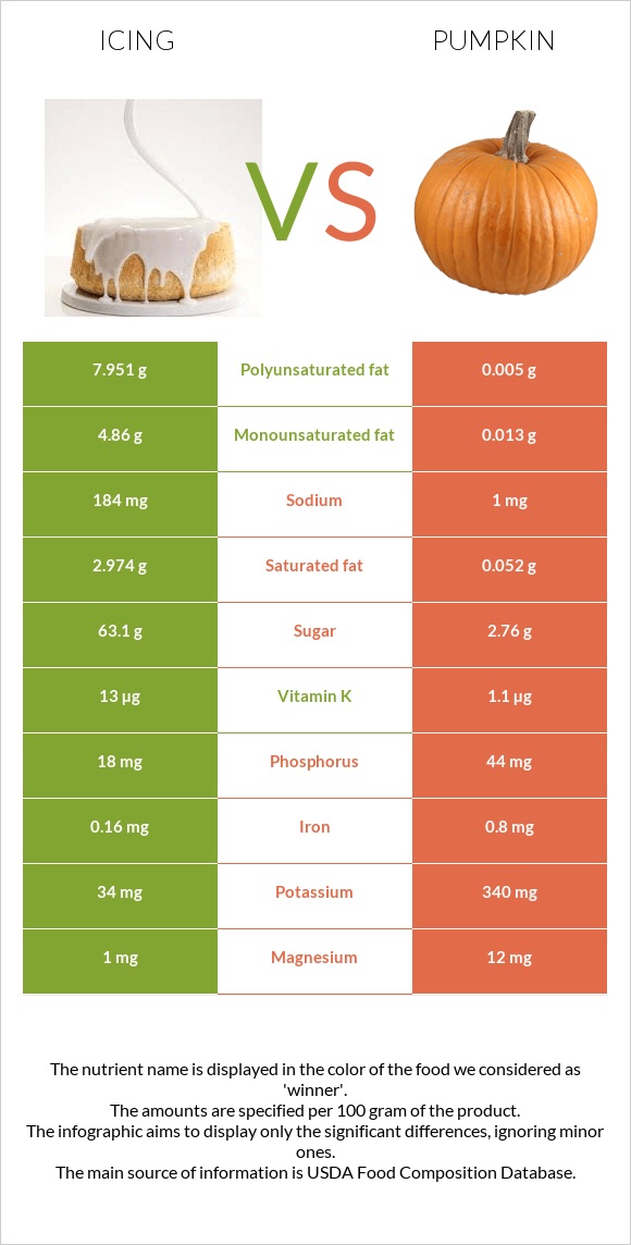 Icing vs Pumpkin infographic