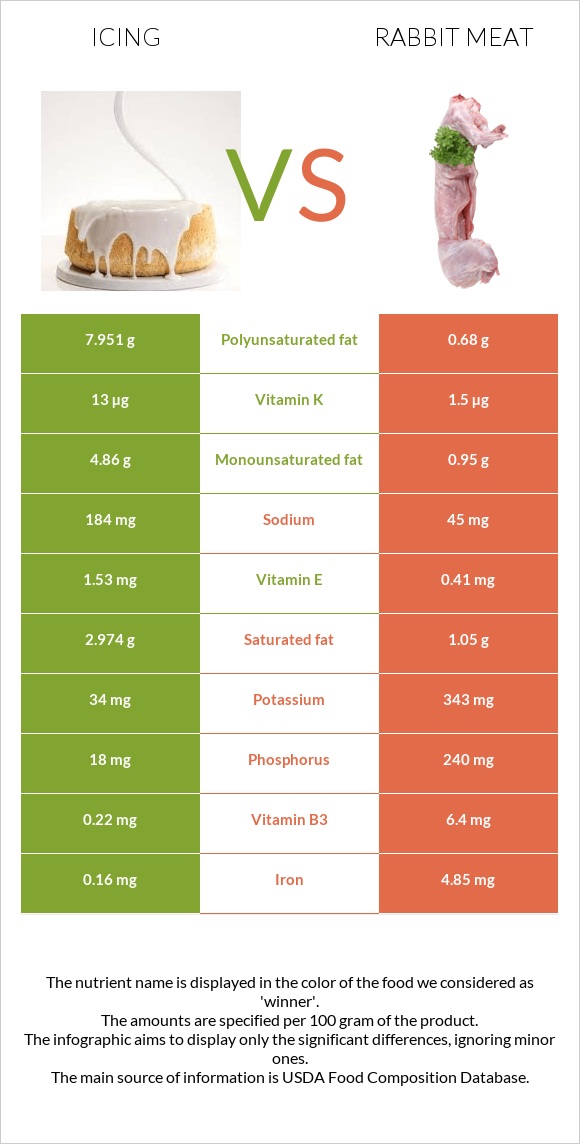 Գլազուր vs Նապաստակի միս infographic