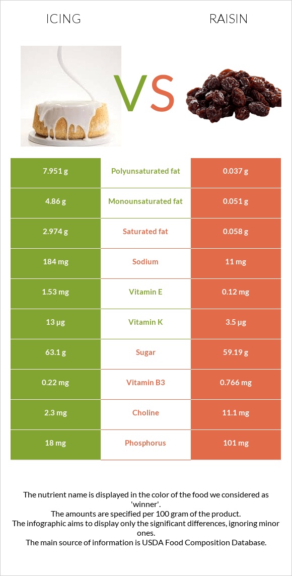 Գլազուր vs Չամիչ infographic