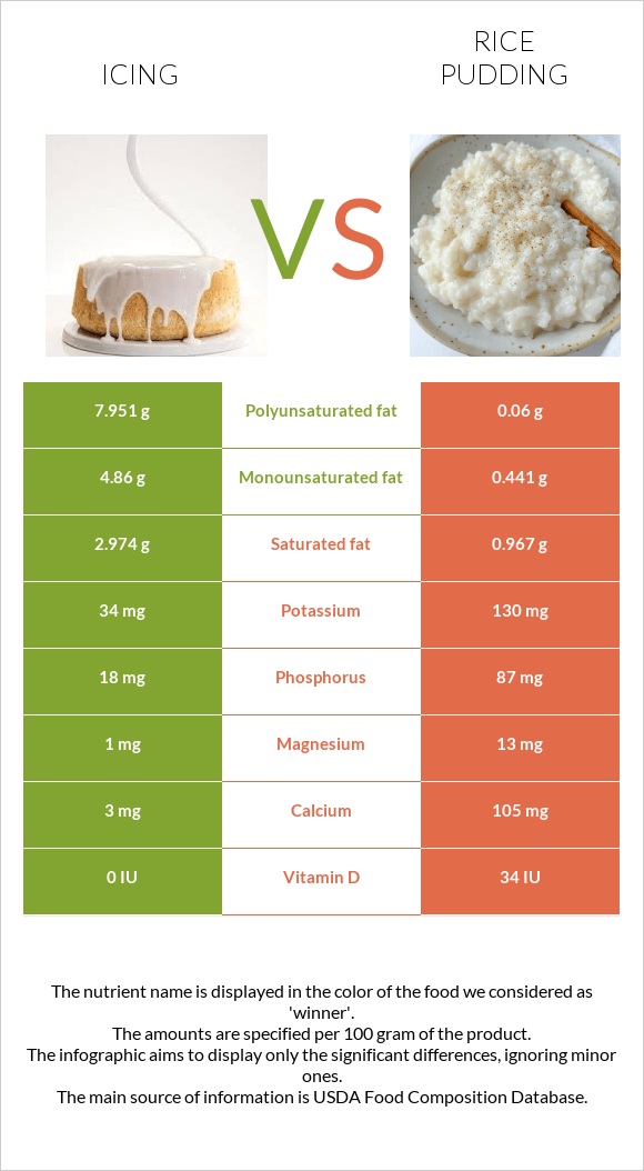 Icing vs Rice pudding infographic