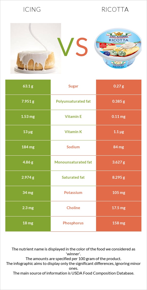 Icing vs Ricotta infographic