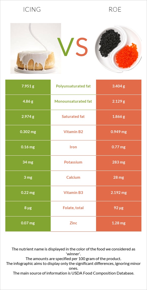 Գլազուր vs Ձկնկիթ infographic