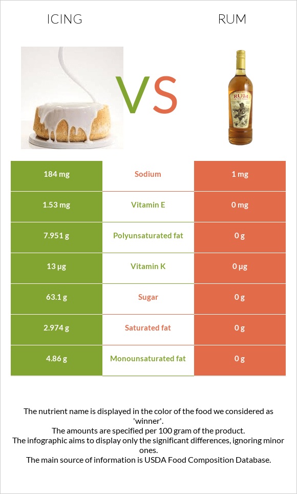 Icing vs Rum infographic