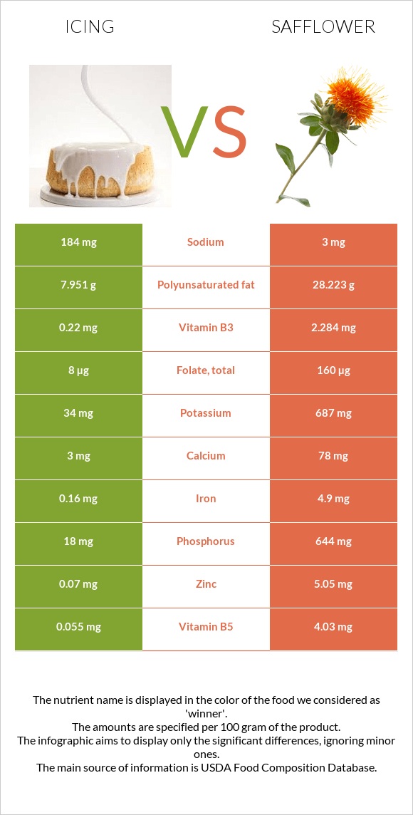 Icing vs Safflower infographic