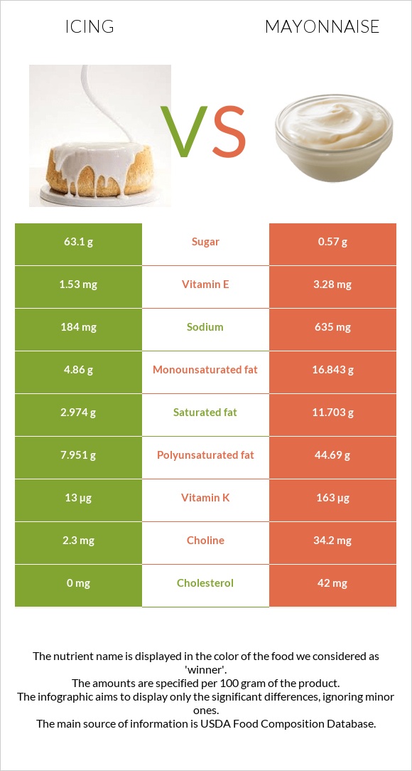 Գլազուր vs Մայոնեզ infographic