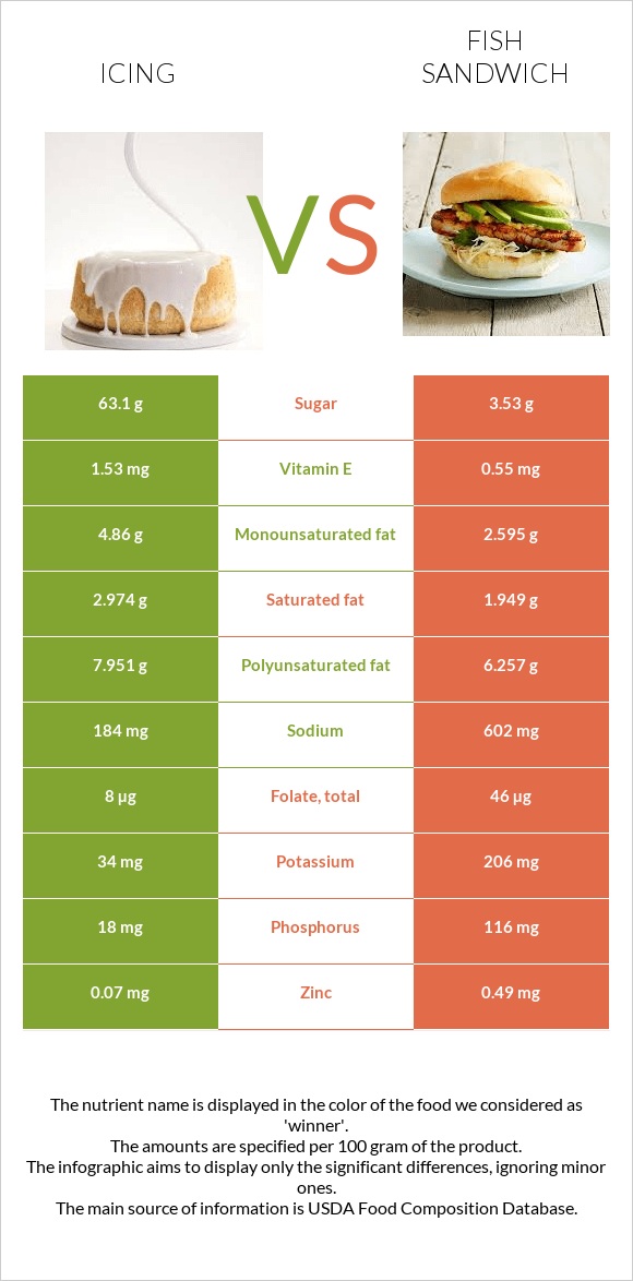 Icing vs Fish sandwich infographic