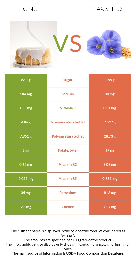 Icing vs Flax seeds infographic