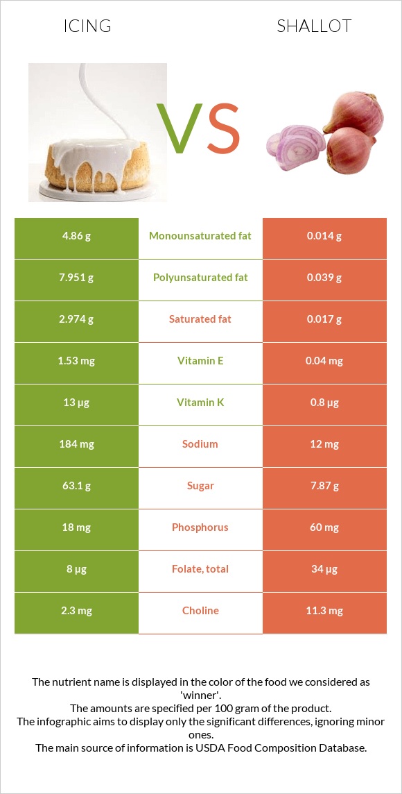 Icing vs Shallot infographic