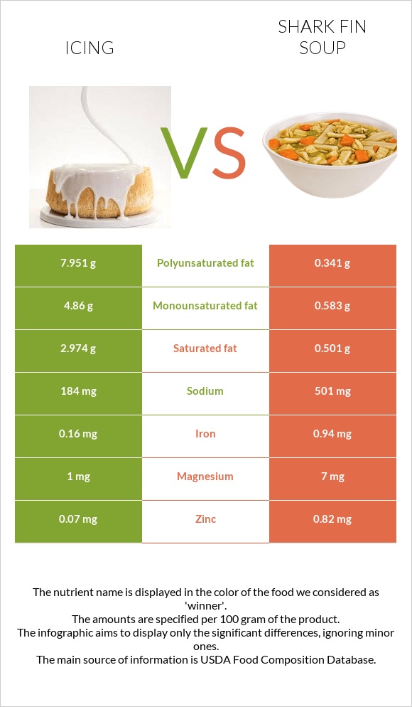 Icing vs Shark fin soup infographic