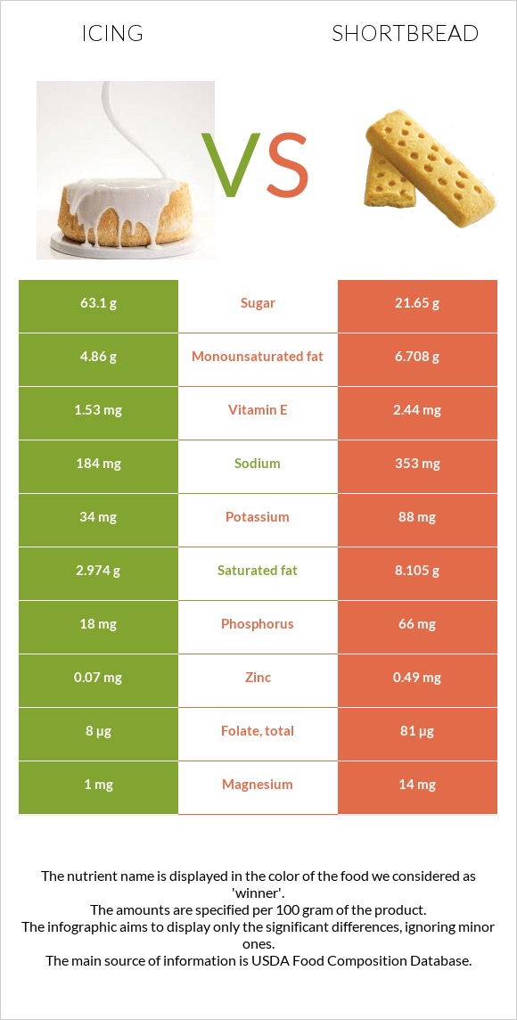 Գլազուր vs Փխրուն կարկանդակ infographic