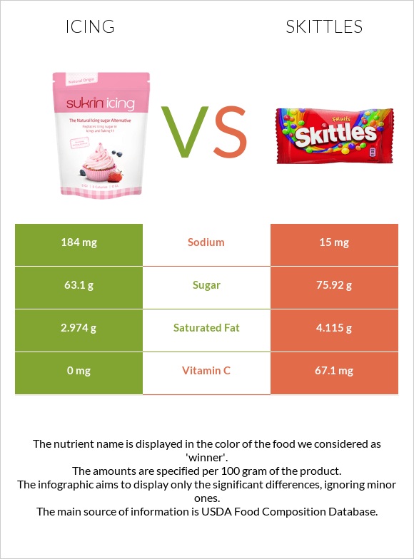 Գլազուր vs Skittles infographic