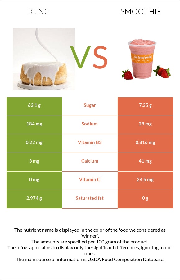 Icing vs Smoothie infographic