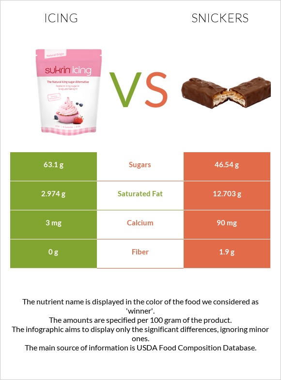 Icing vs Snickers infographic