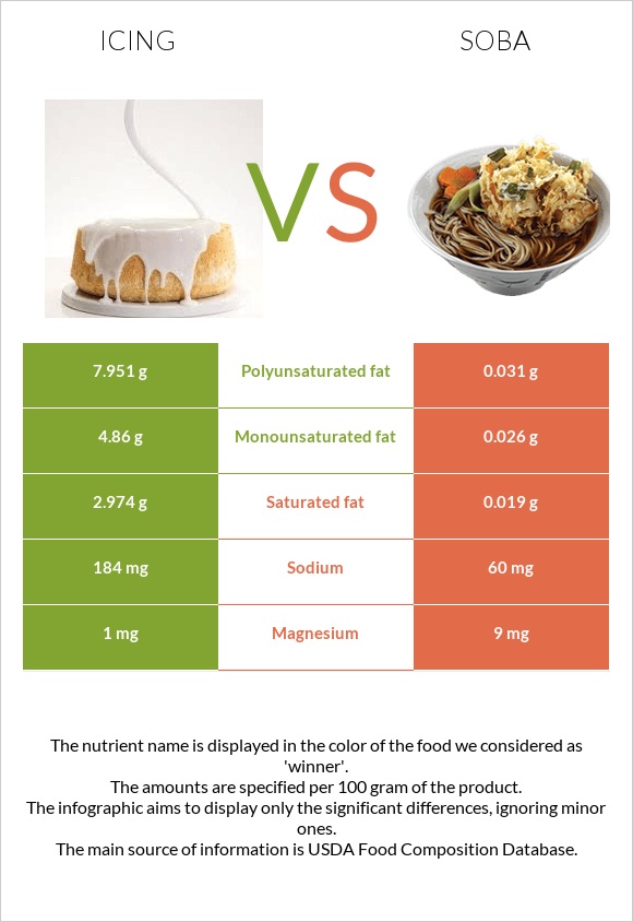 Icing vs Soba infographic