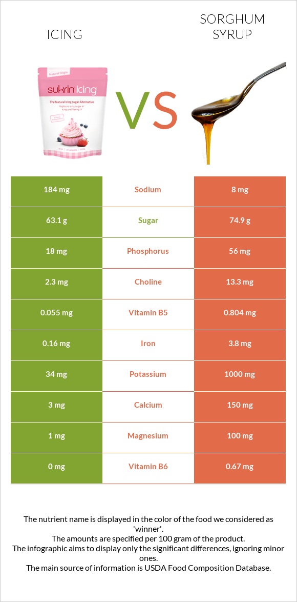 Գլազուր vs Sorghum syrup infographic