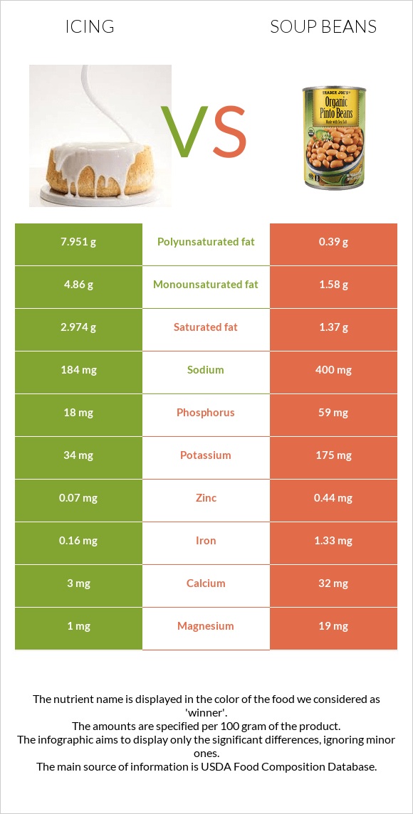 Icing vs Soup beans infographic