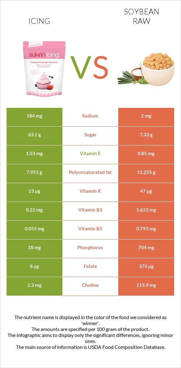 Icing vs Soybean raw infographic